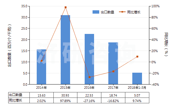 2014-2018年3月中國已錄制的磁條卡(HS85232120)出口量及增速統(tǒng)計